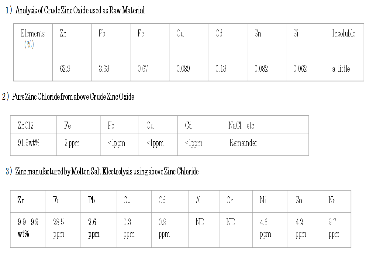 analysis data