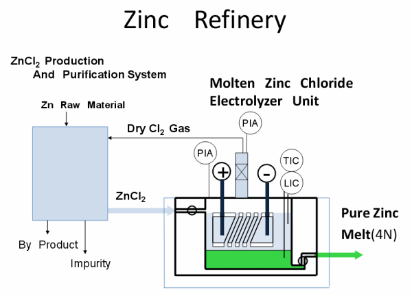 Zn Refinery